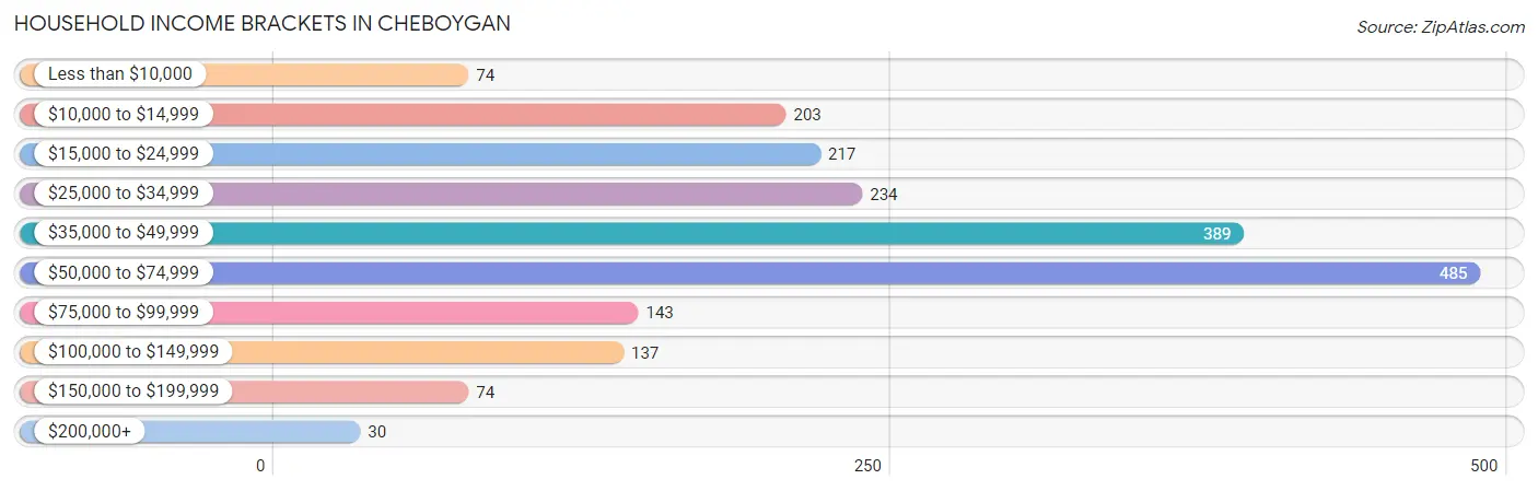 Household Income Brackets in Cheboygan