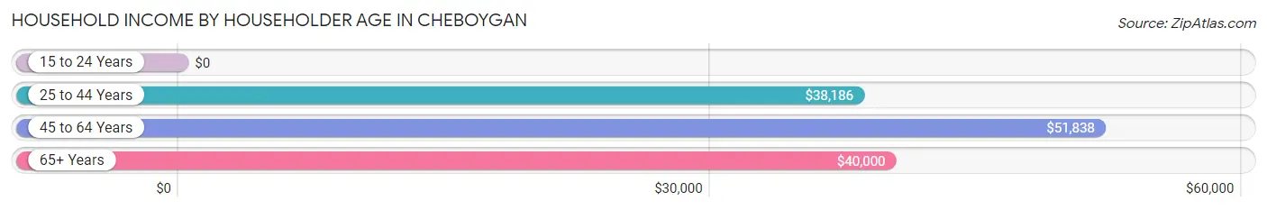 Household Income by Householder Age in Cheboygan