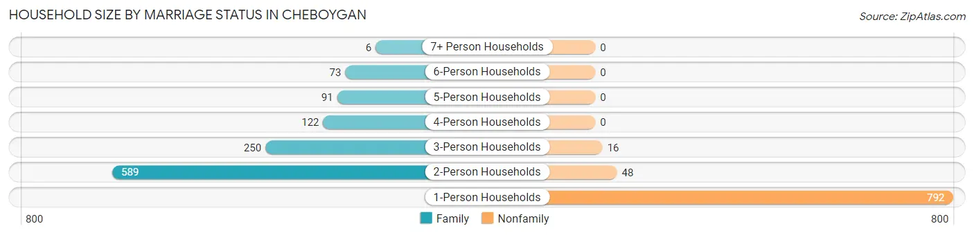 Household Size by Marriage Status in Cheboygan