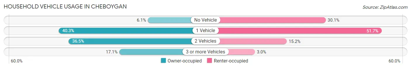 Household Vehicle Usage in Cheboygan