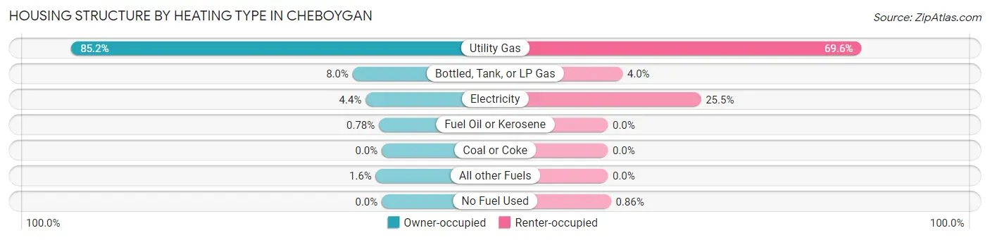 Housing Structure by Heating Type in Cheboygan