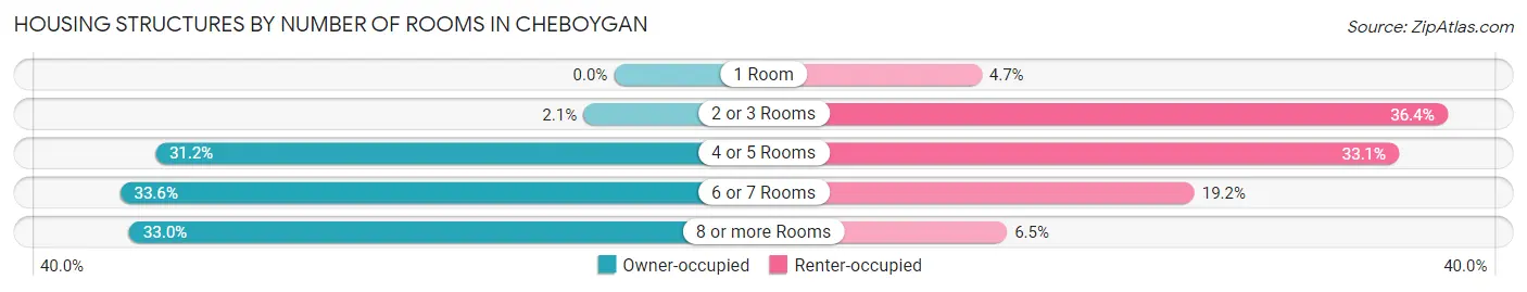 Housing Structures by Number of Rooms in Cheboygan