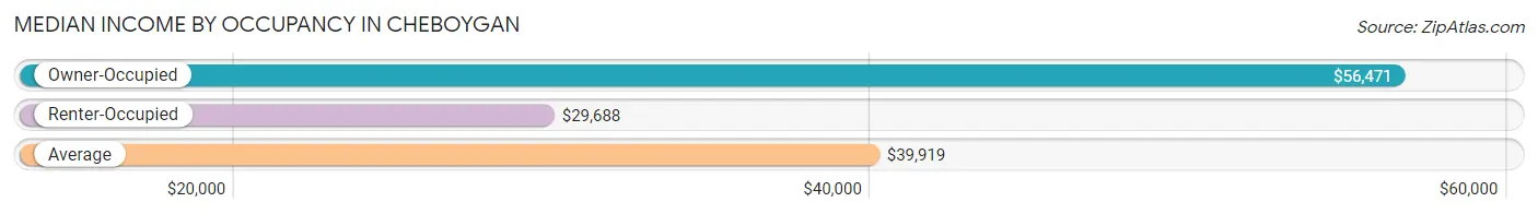 Median Income by Occupancy in Cheboygan