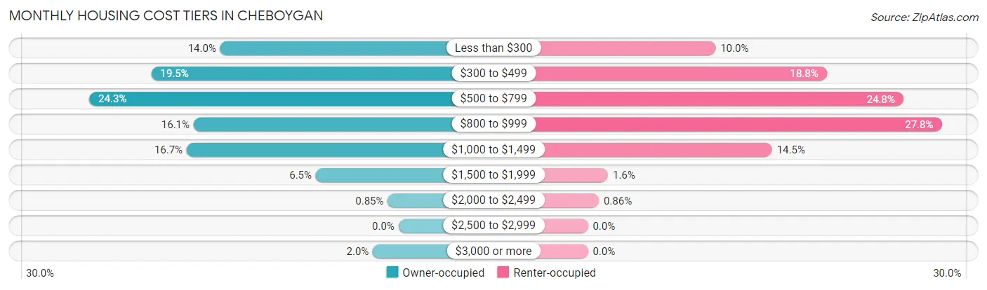 Monthly Housing Cost Tiers in Cheboygan