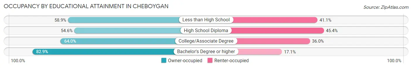 Occupancy by Educational Attainment in Cheboygan