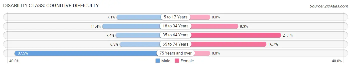 Disability in Clifford: <span>Cognitive Difficulty</span>