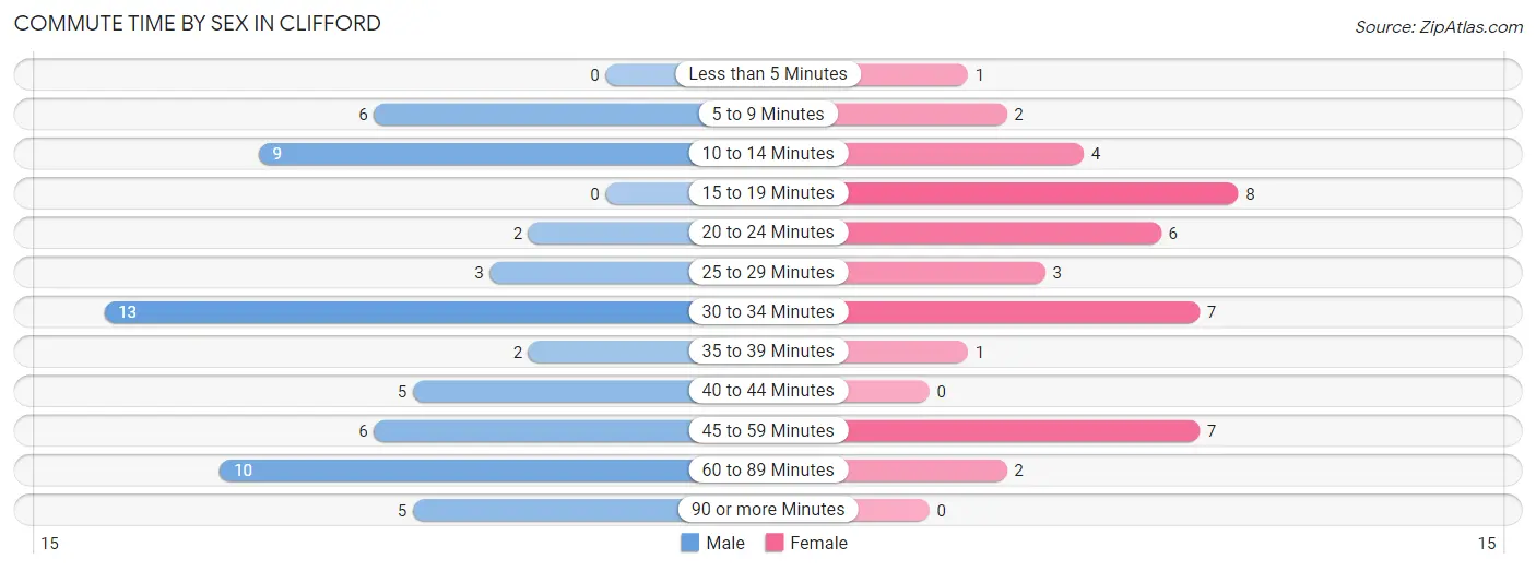 Commute Time by Sex in Clifford