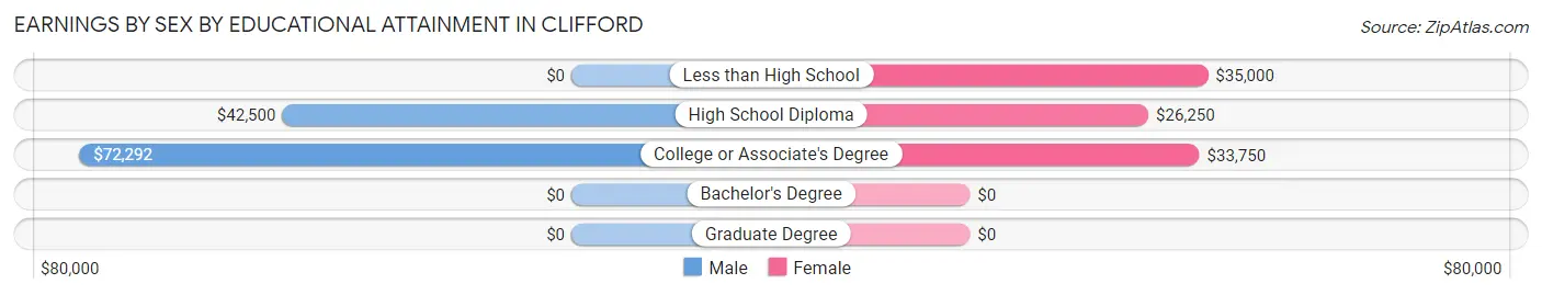 Earnings by Sex by Educational Attainment in Clifford