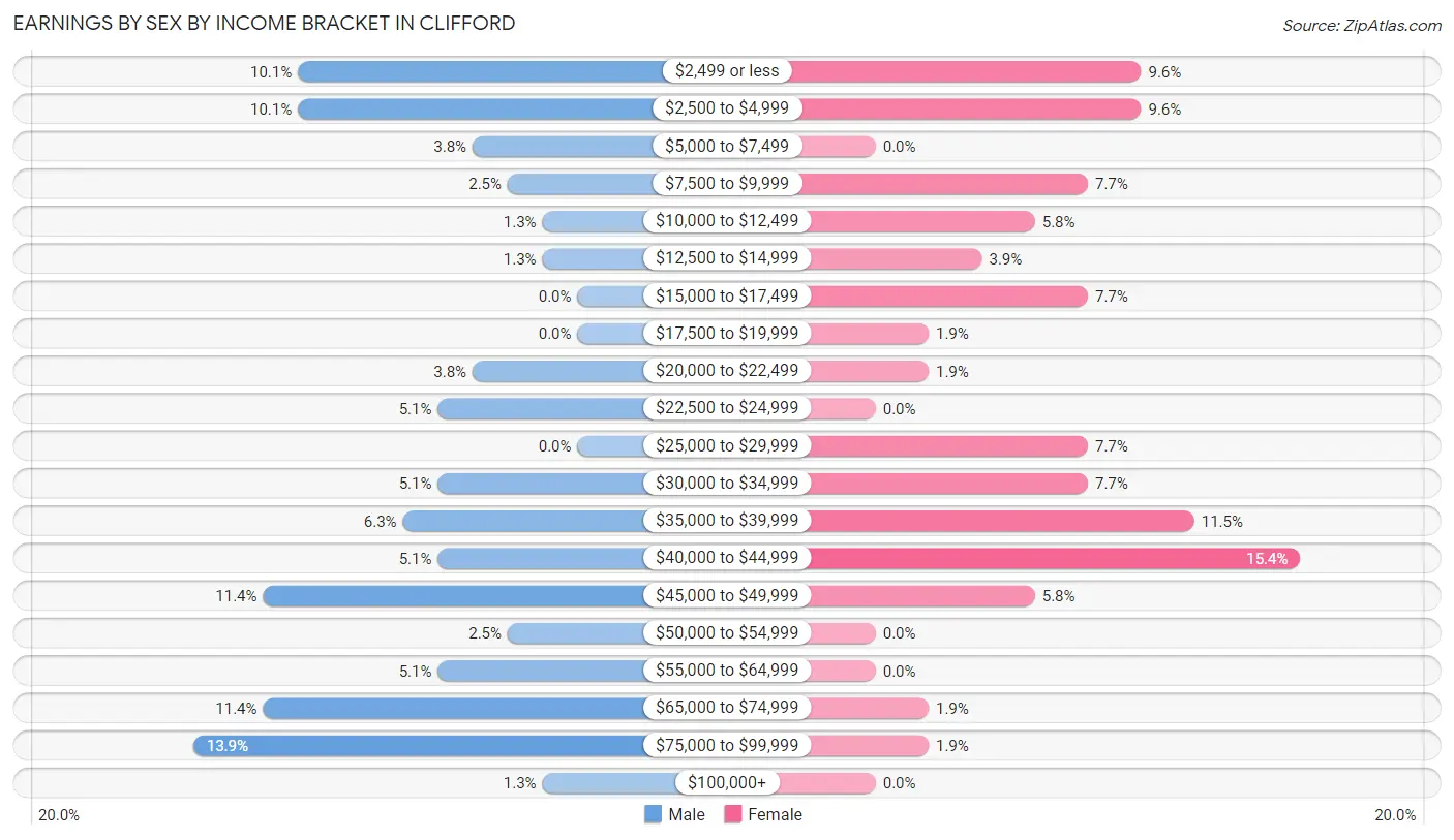 Earnings by Sex by Income Bracket in Clifford