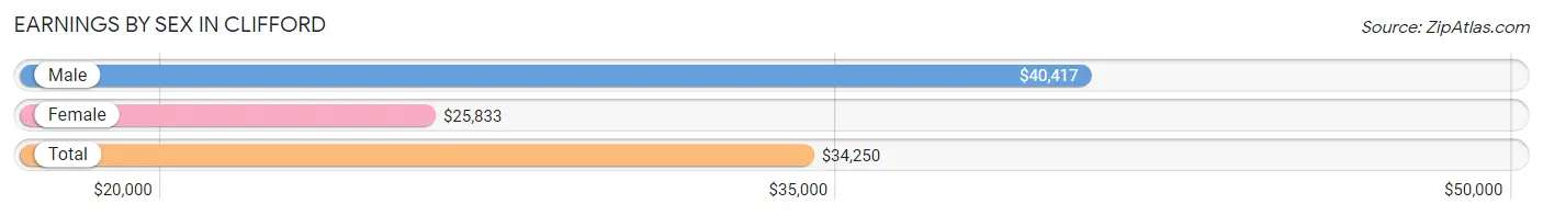 Earnings by Sex in Clifford