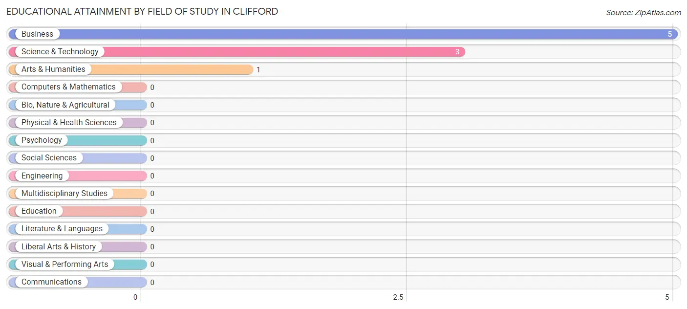 Educational Attainment by Field of Study in Clifford