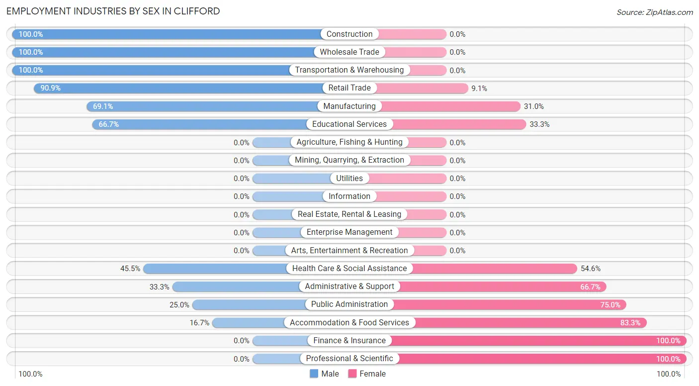 Employment Industries by Sex in Clifford