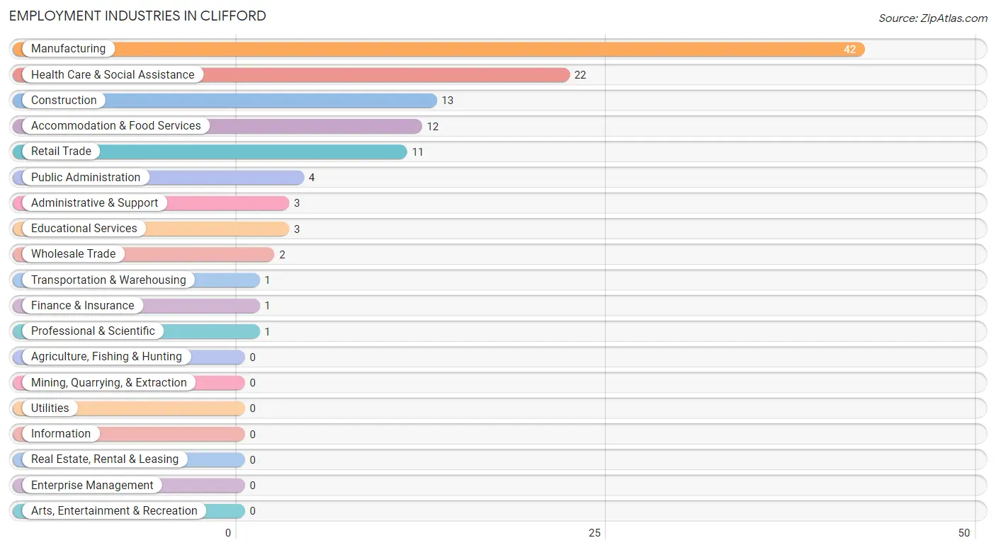 Employment Industries in Clifford