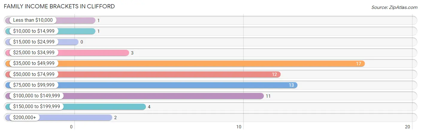 Family Income Brackets in Clifford