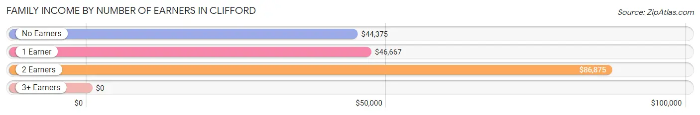 Family Income by Number of Earners in Clifford