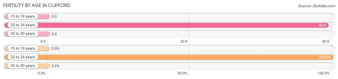 Female Fertility by Age in Clifford