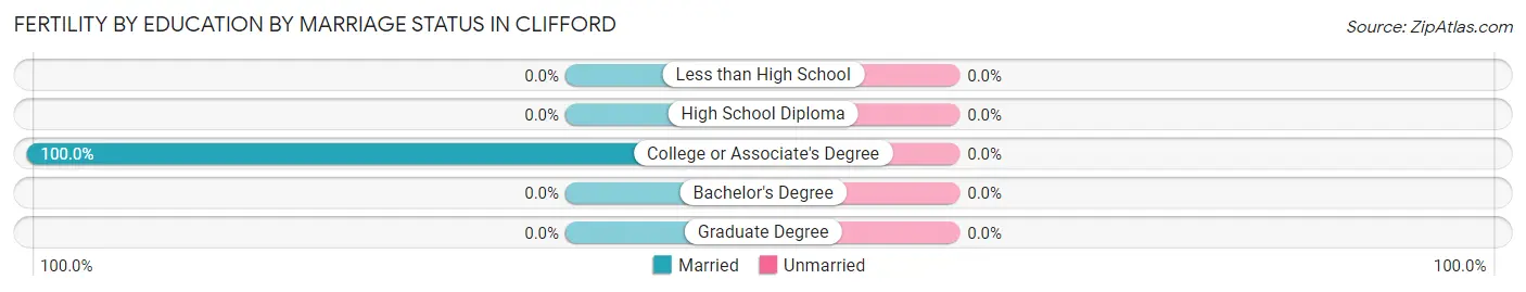 Female Fertility by Education by Marriage Status in Clifford