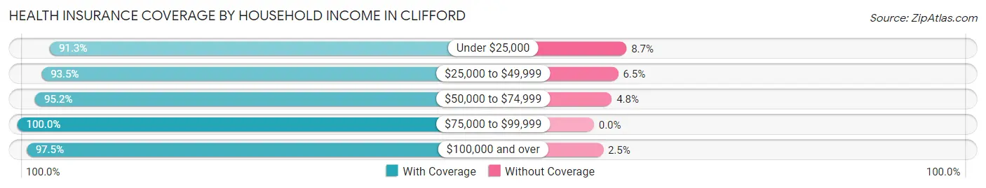 Health Insurance Coverage by Household Income in Clifford