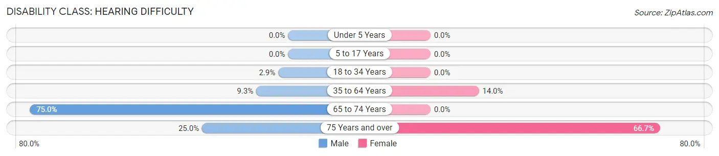 Disability in Clifford: <span>Hearing Difficulty</span>