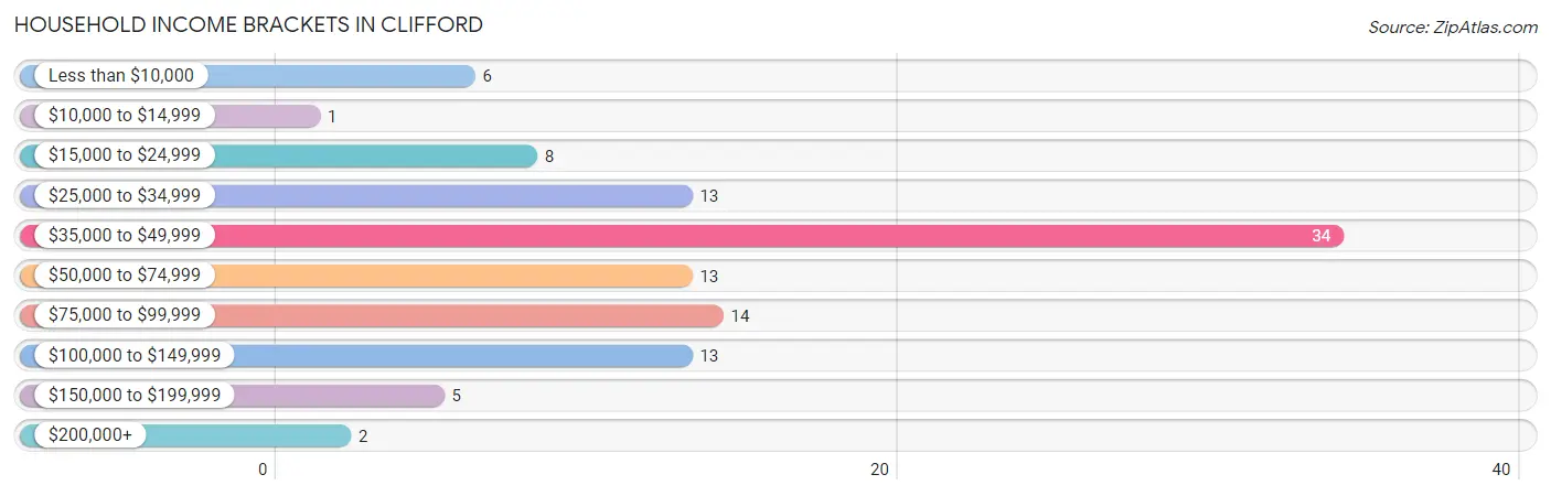 Household Income Brackets in Clifford