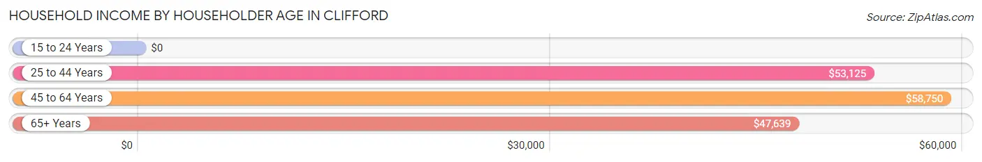 Household Income by Householder Age in Clifford