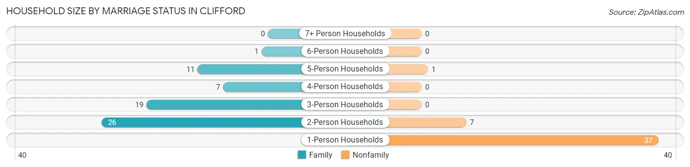 Household Size by Marriage Status in Clifford