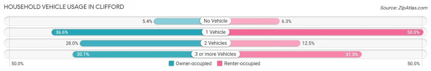 Household Vehicle Usage in Clifford