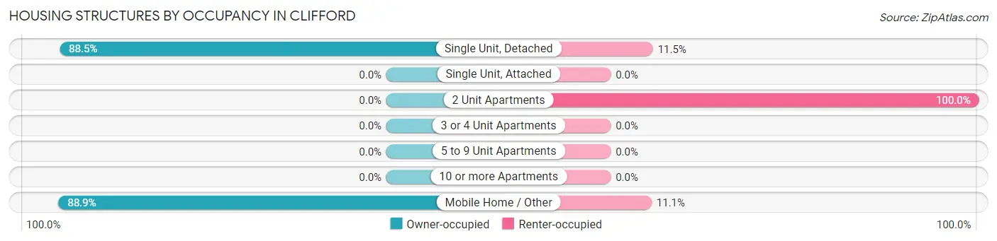 Housing Structures by Occupancy in Clifford