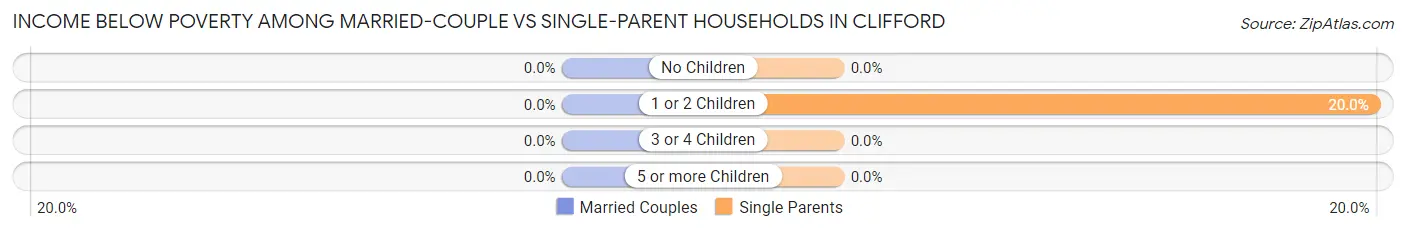 Income Below Poverty Among Married-Couple vs Single-Parent Households in Clifford