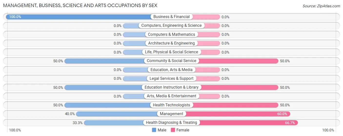 Management, Business, Science and Arts Occupations by Sex in Clifford