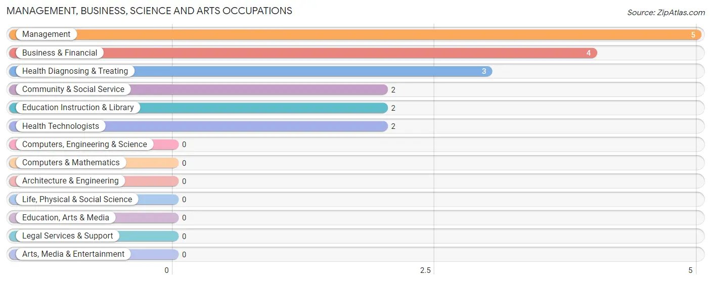 Management, Business, Science and Arts Occupations in Clifford