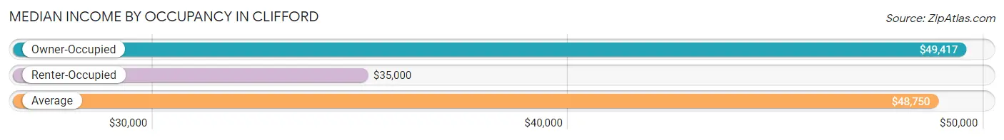 Median Income by Occupancy in Clifford