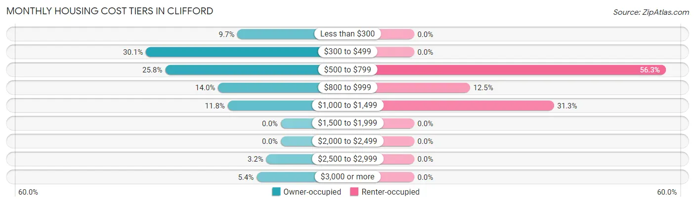 Monthly Housing Cost Tiers in Clifford