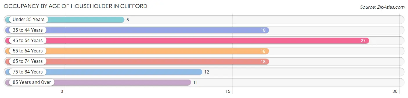 Occupancy by Age of Householder in Clifford