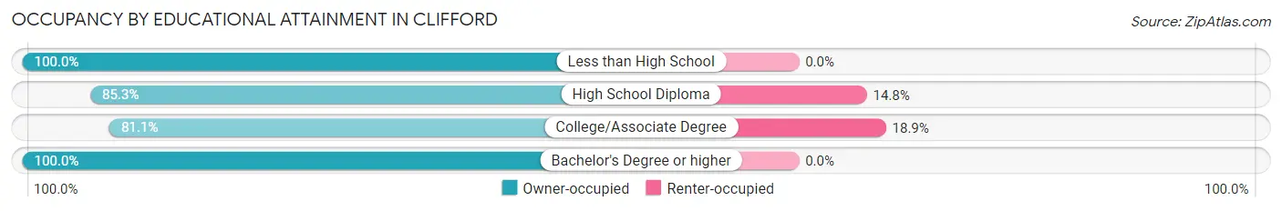 Occupancy by Educational Attainment in Clifford