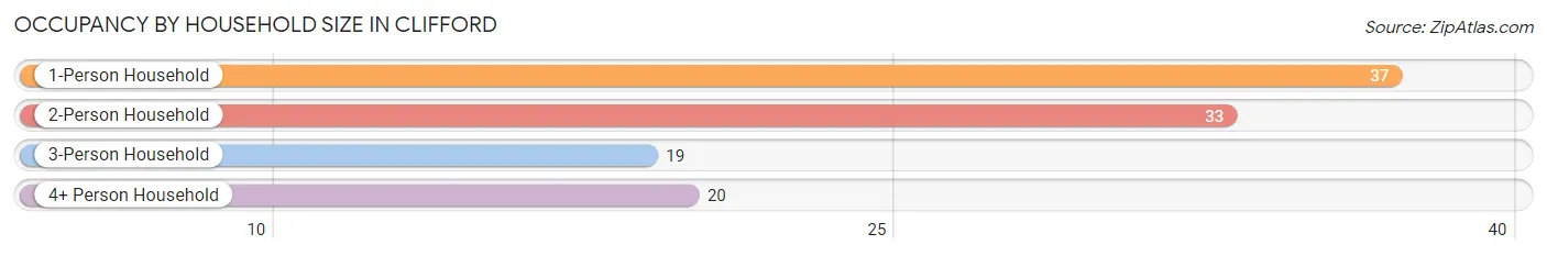 Occupancy by Household Size in Clifford