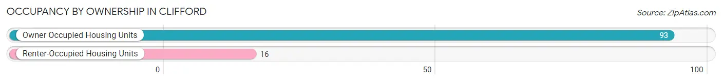 Occupancy by Ownership in Clifford