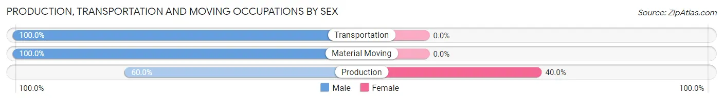 Production, Transportation and Moving Occupations by Sex in Clifford