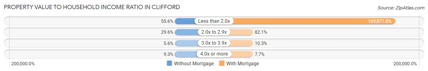 Property Value to Household Income Ratio in Clifford