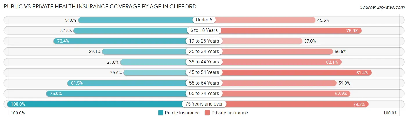 Public vs Private Health Insurance Coverage by Age in Clifford