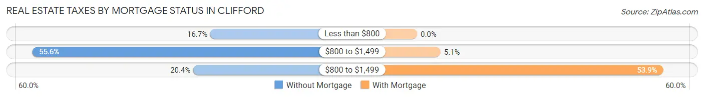 Real Estate Taxes by Mortgage Status in Clifford