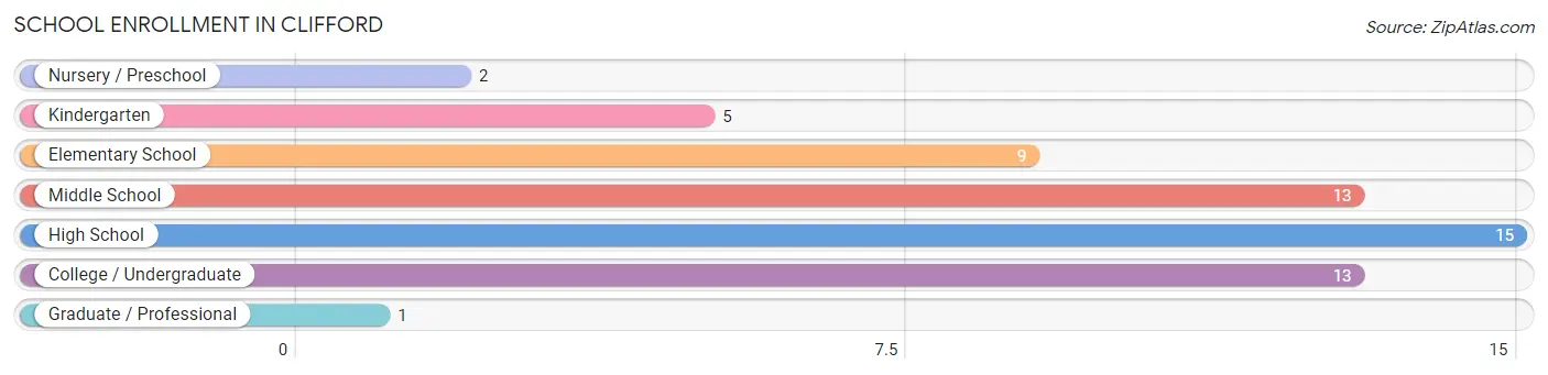 School Enrollment in Clifford