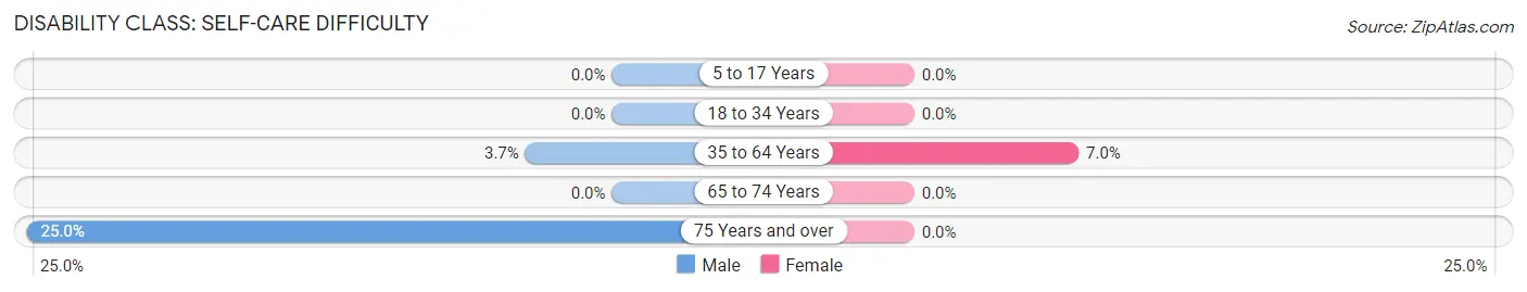 Disability in Clifford: <span>Self-Care Difficulty</span>