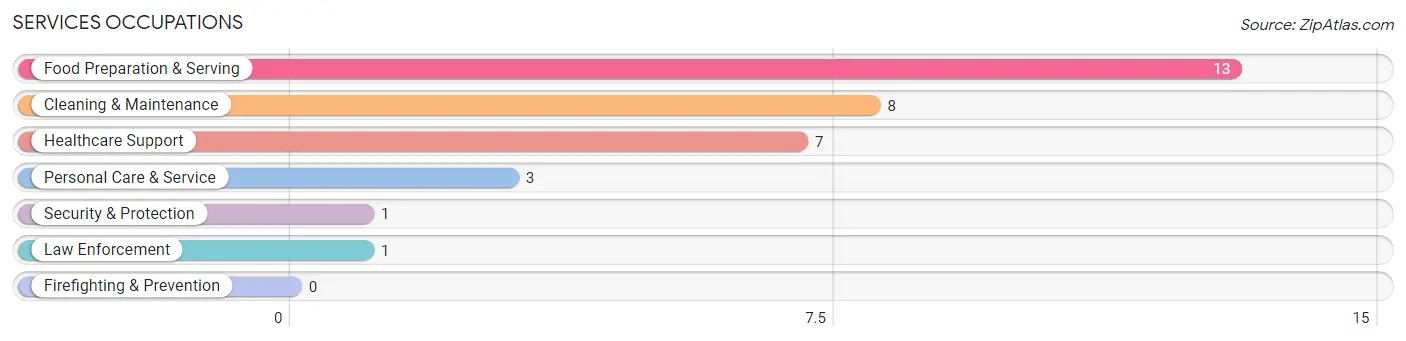 Services Occupations in Clifford