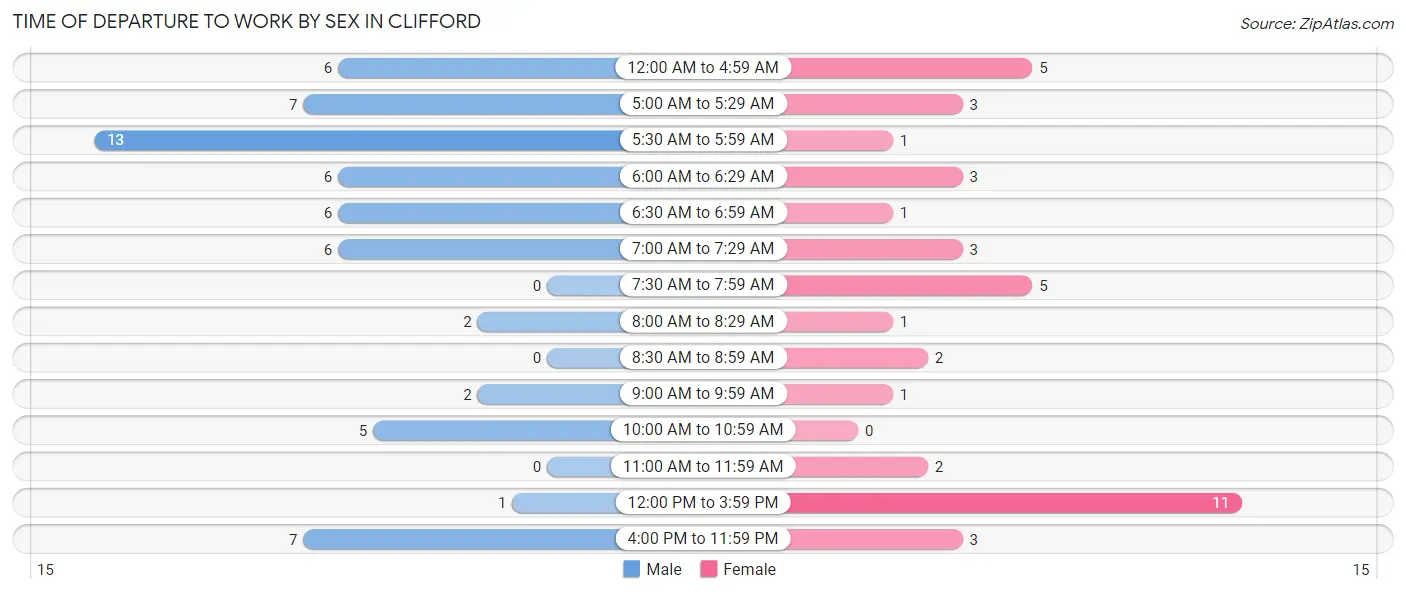 Time of Departure to Work by Sex in Clifford