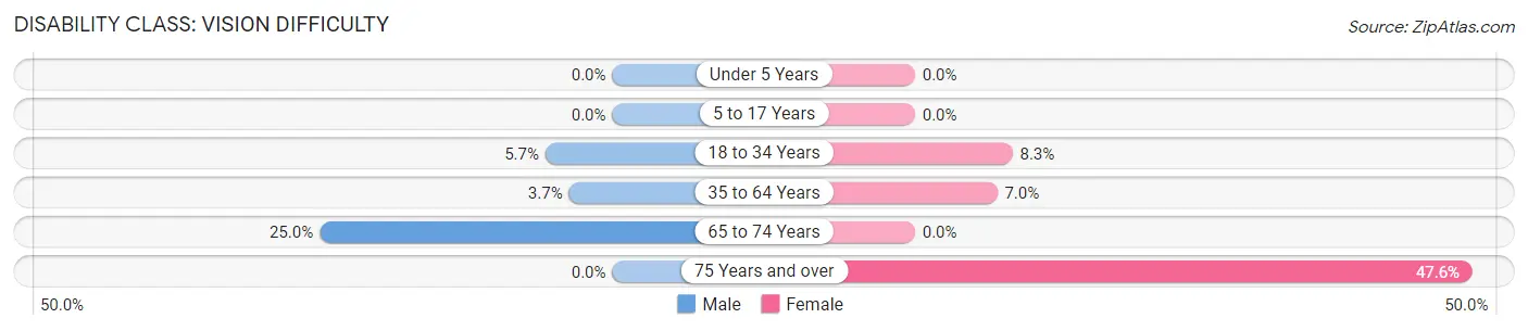 Disability in Clifford: <span>Vision Difficulty</span>