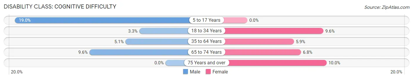 Disability in Kingsley: <span>Cognitive Difficulty</span>