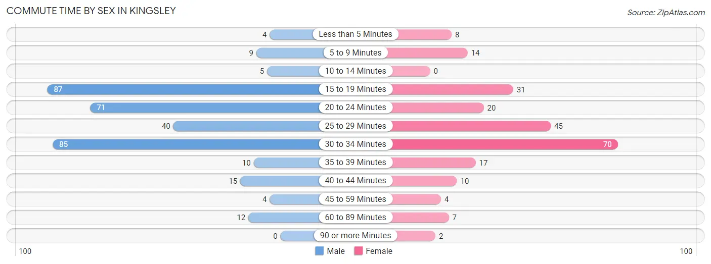 Commute Time by Sex in Kingsley