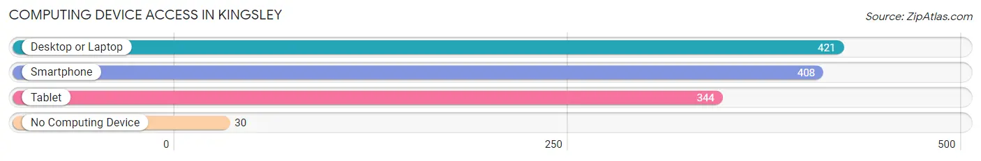 Computing Device Access in Kingsley