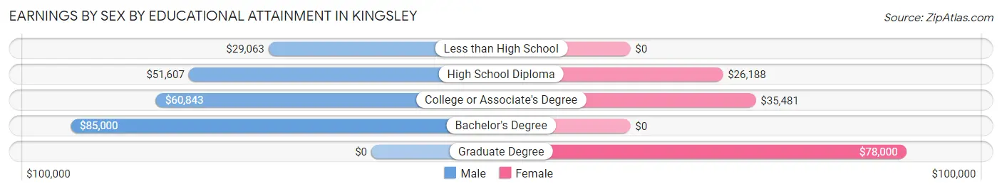 Earnings by Sex by Educational Attainment in Kingsley